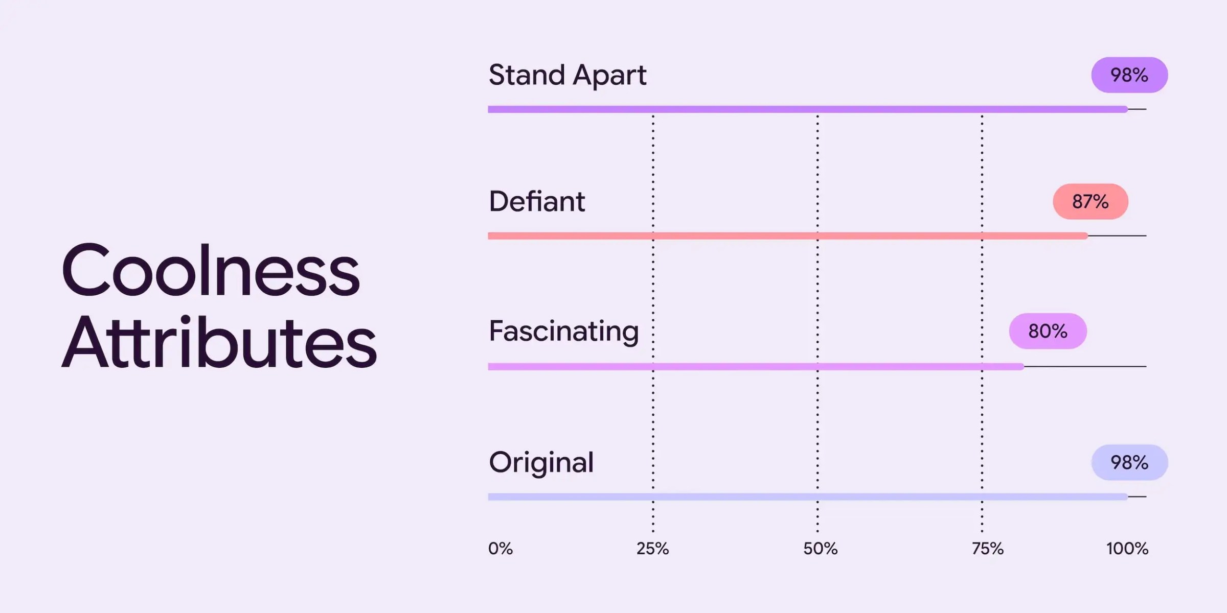 Chart showing data collected by Google’s design focus groups.