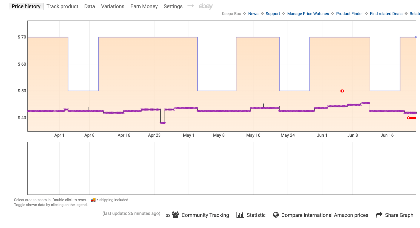 Unlike the Honey extension and The Camelizer, Keepa integrates historical pricing data directly into the Amazon product listing.