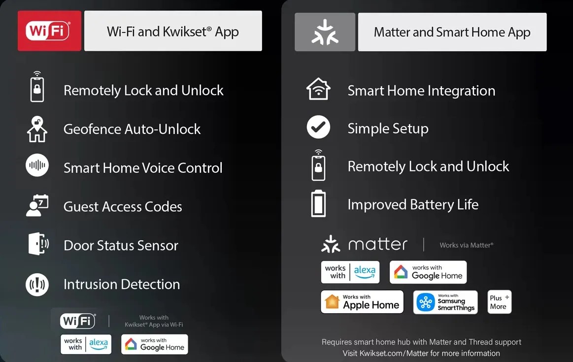 Kwikset does a good job explaining the advantages / disadvantages of using the lock with Matter.