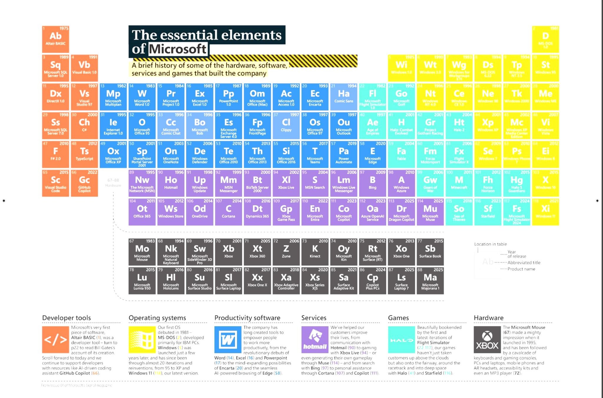Microsoft created a periodic table of essential elements of its 50-year history.