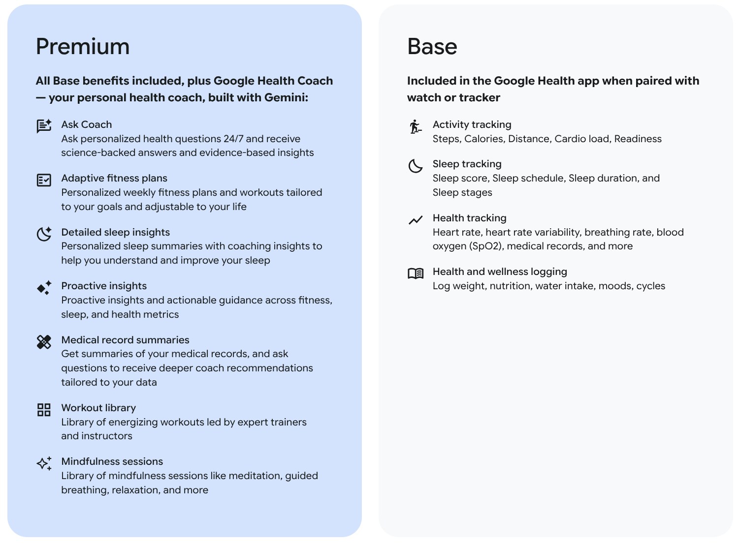 A list of premium versus base features. The base features include all metrics for activity, sleep tracking, health tracking, and health and wellness logging. The premium features generally include the AI-powered insights. 