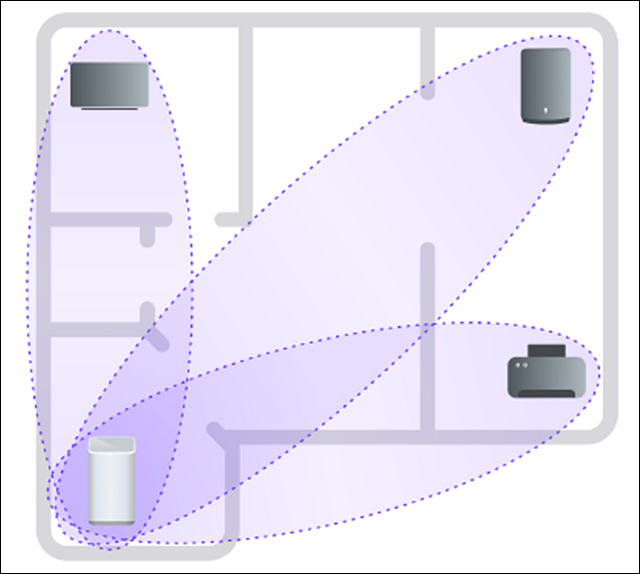 This diagram illustrates how WiFi Motion works, using signals between the Gateway and connected devices. When the signal is interrupted, motion is detected. These signals pass through walls.