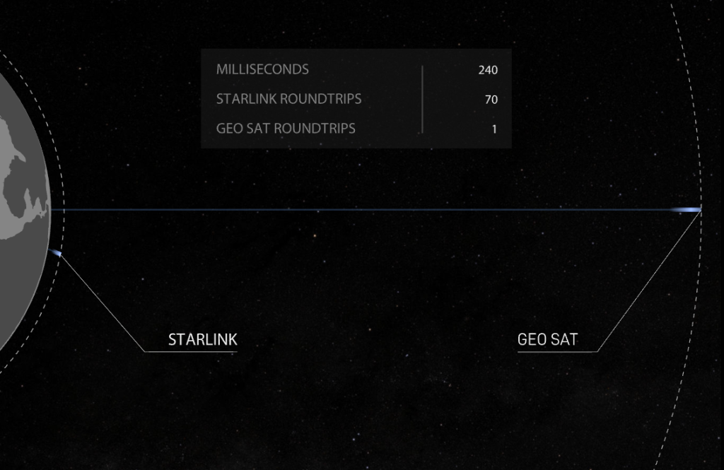 How does Starlink work?